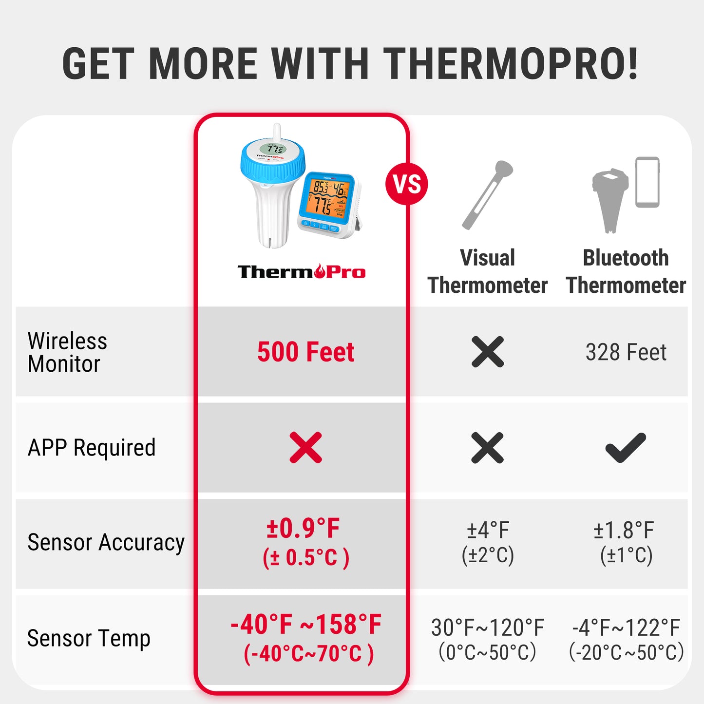 Thermomètre de piscine numérique sans fil ThermoPro TP211B de 152 m