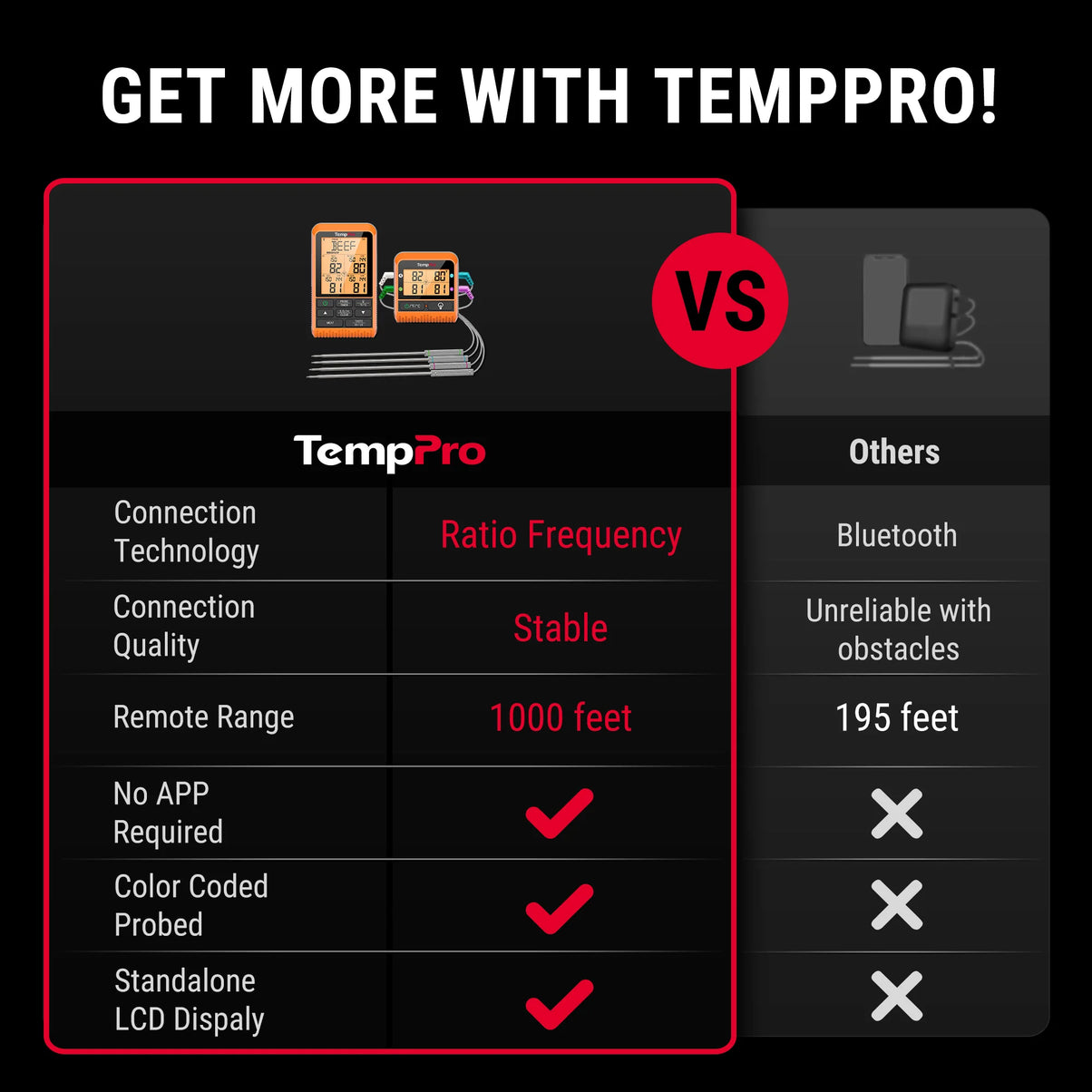 TempPro TempSync PLUS TP829B Wireless Meat Thermometer — 1000FT RF Range, 4 Probes & Dual Timers