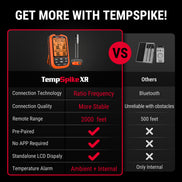 TempPro TempSpike XR TP863B Wireless Meat Thermometer — 2000FT RF Range, 2 Wire-Free Probes